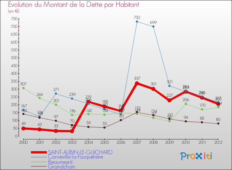 Evolution de la dette par habitant pour la commune de SAINT-AUBIN-LE-GUICHARD et les communes proches de 2000 à 2012 Comparaison de la dette par habitant pour SAINT-AUBIN-LE-GUICHARD et les communes voisines de 2000 à 2012