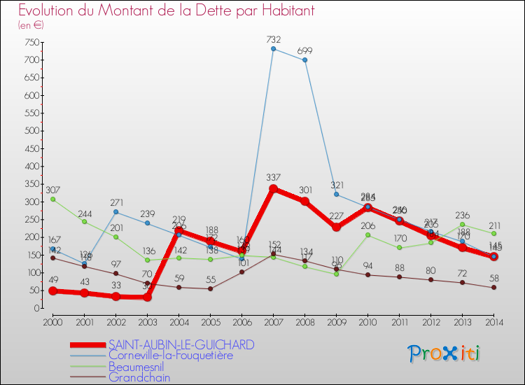 Evolution de la dette par habitant pour la commune de SAINT-AUBIN-LE-GUICHARD et les communes proches de 2000 à 2014 Comparaison de la dette par habitant pour SAINT-AUBIN-LE-GUICHARD et les communes voisines de 2000 à 2014
