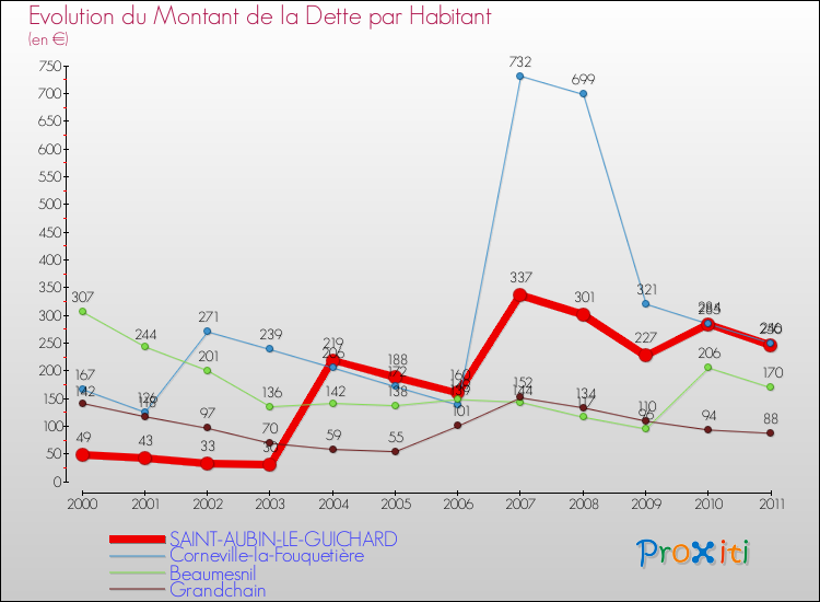 Evolution de la dette par habitant pour la commune de SAINT-AUBIN-LE-GUICHARD et les communes proches Comparaison de la dette par habitant pour SAINT-AUBIN-LE-GUICHARD et les communes voisines