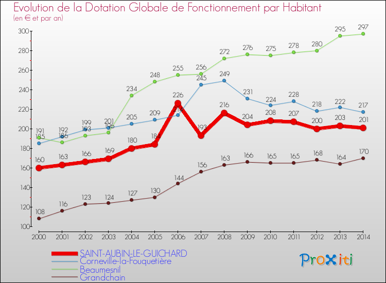 Evolution et montant de la dotation globale de fonctionnement par Habitant pour SAINT-AUBIN-LE-GUICHARD et les communes proches de 2000 à 2014. Comparaison des dotations globales de fonctionnement par habitant pour SAINT-AUBIN-LE-GUICHARD et les communes voisines de 2000 à 2014.