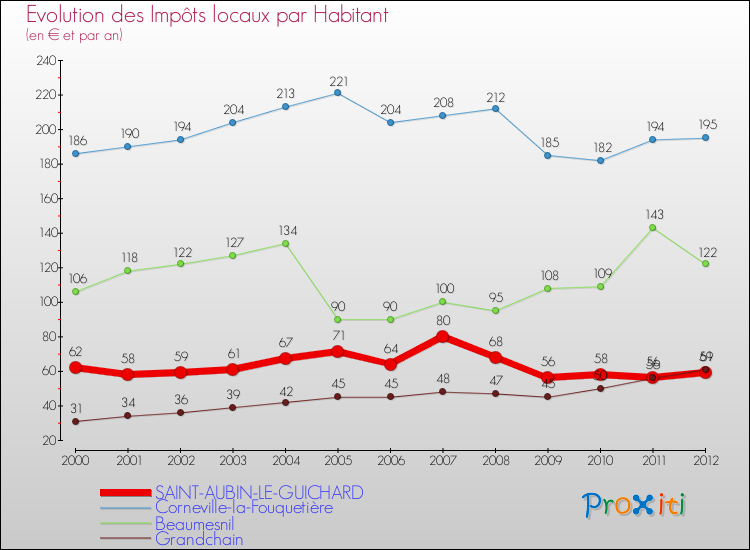 Evolution et montant des impôts locaux par Habitant pour SAINT-AUBIN-LE-GUICHARD et les communes proches Comparaison des impôts locaux par habitant pour SAINT-AUBIN-LE-GUICHARD et les communes voisines
