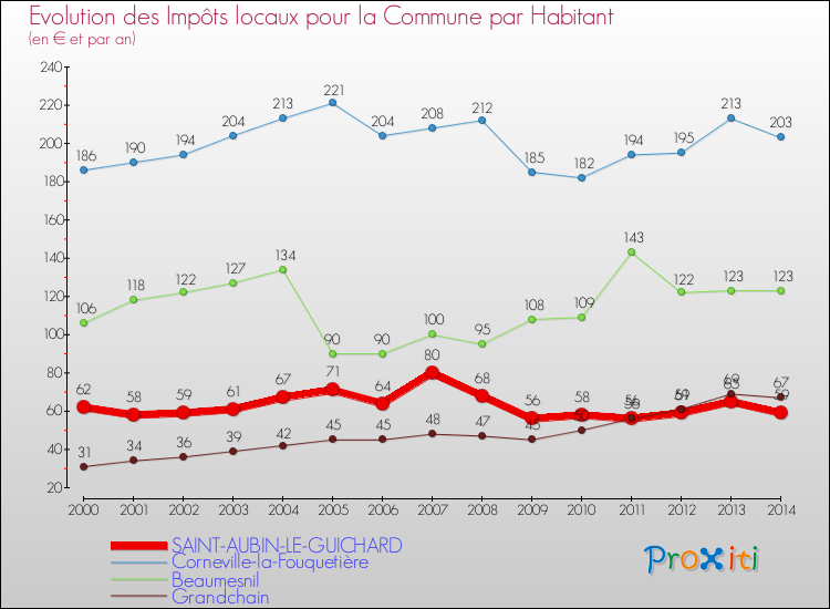 Evolution et montant des impôts locaux par Habitant pour SAINT-AUBIN-LE-GUICHARD et les communes proches de 2000 à 2014 Comparaison des impôts locaux par habitant pour SAINT-AUBIN-LE-GUICHARD et les communes voisines de 2000 à 2014