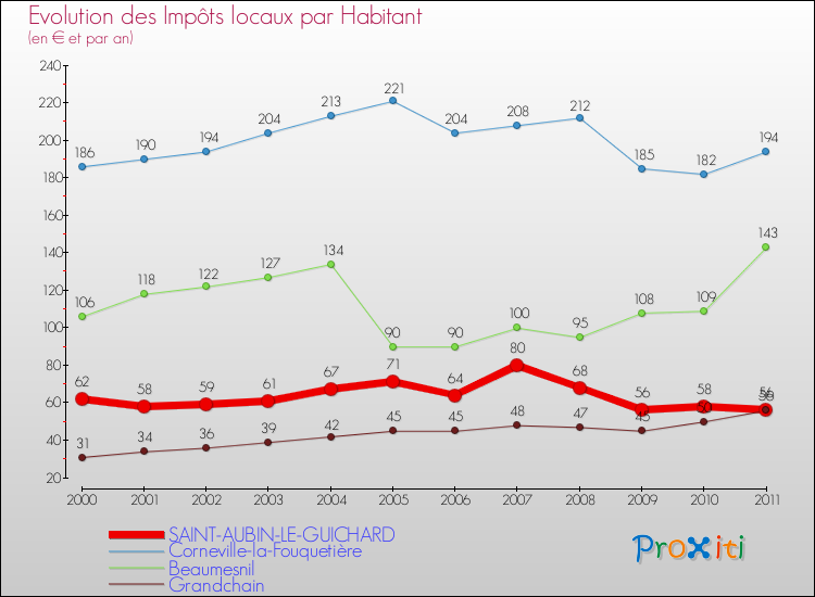 Evolution et montant des impôts locaux par Habitant pour SAINT-AUBIN-LE-GUICHARD et les communes proches Comparaison des impôts locaux par habitant pour SAINT-AUBIN-LE-GUICHARD et les communes voisines