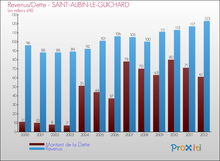 Evolution comparée de la dette et des revenus pour la commune de SAINT-AUBIN-LE-GUICHARD de 2000 à 2012 Comparaison de la dette et des revenus pour SAINT-AUBIN-LE-GUICHARD de 2000 à 2012