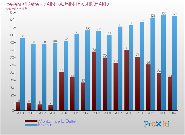 Evolution comparée de la dette et des revenus pour la commune de SAINT-AUBIN-LE-GUICHARD de 2000 à 2014 Comparaison de la dette et des revenus pour SAINT-AUBIN-LE-GUICHARD de 2000 à 2014