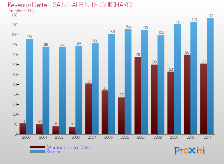 Evolution comparée de la dette et des revenus pour la commune de SAINT-AUBIN-LE-GUICHARD de 2000 à 2011 Comparaison de la dette et des revenus pour SAINT-AUBIN-LE-GUICHARD de 2000 à 2011
