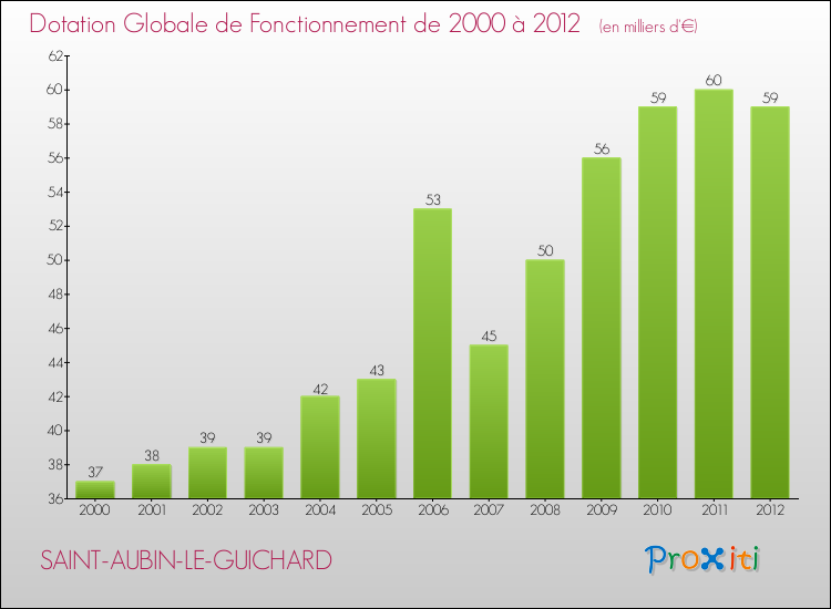 Evolution du montant de la Dotation Globale de Fonctionnement pour la commune de SAINT-AUBIN-LE-GUICHARD de 2000 à 2012 Evolution du montant de la Dotation Globale de Fonctionnement pour SAINT-AUBIN-LE-GUICHARD de 2000 à 2012