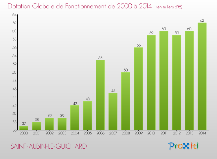 Evolution du montant de la Dotation Globale de Fonctionnement pour la commune de SAINT-AUBIN-LE-GUICHARD de 2000 à 2014 Evolution du montant de la Dotation Globale de Fonctionnement pour SAINT-AUBIN-LE-GUICHARD de 2000 à 2014