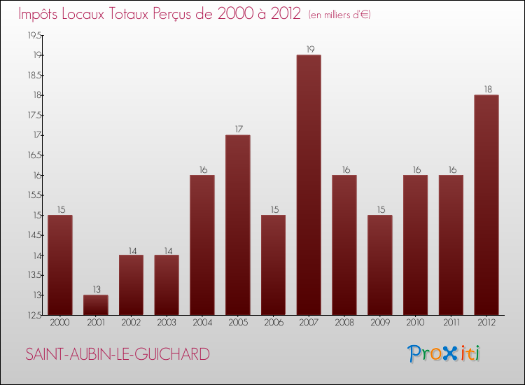Evolution des Impôts Locaux pour la commune de SAINT-AUBIN-LE-GUICHARD de 2000 à 2012 Evolution des Impôts Locaux pour SAINT-AUBIN-LE-GUICHARD de 2000 à 2012