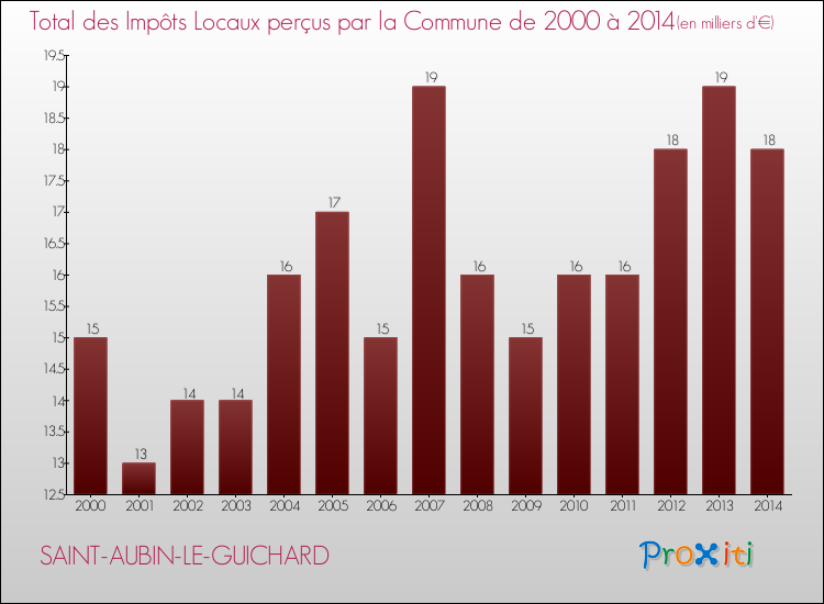 Evolution des Impôts Locaux pour la commune de SAINT-AUBIN-LE-GUICHARD de 2000 à 2014 Evolution des Impôts Locaux pour SAINT-AUBIN-LE-GUICHARD de 2000 à 2014