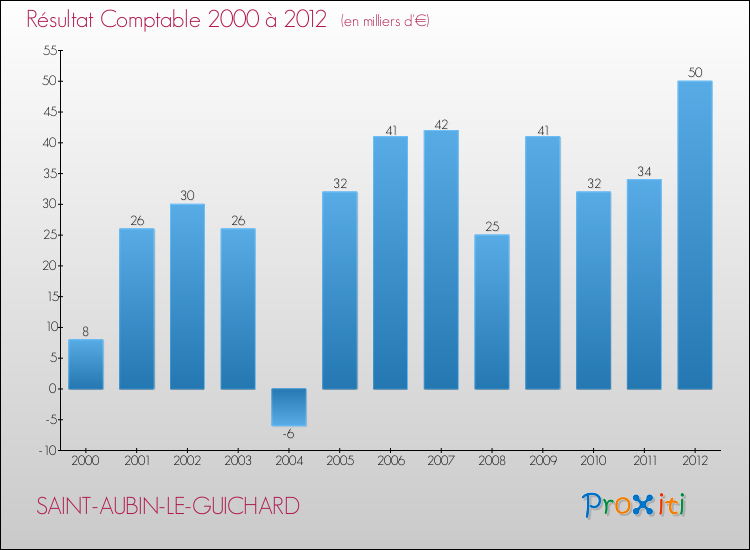 Evolution du résultat comptable pour la commune de SAINT-AUBIN-LE-GUICHARD de 2000 à 2012 Evolution du résultat comptable pour SAINT-AUBIN-LE-GUICHARD de 2000 à 2012