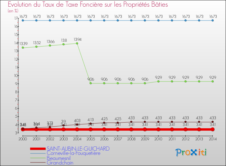 Evolution du taux de la taxe foncière sur le bati pour SAINT-AUBIN-LE-GUICHARD et les communes proches de 2000 à 2014 Comparaison des taux de taxe foncière sur le bati pour SAINT-AUBIN-LE-GUICHARD et les communes voisines de 2000 à 2014
