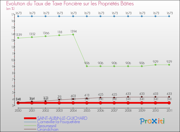 Evolution du taux de la taxe foncière sur le bati pour SAINT-AUBIN-LE-GUICHARD et les communes proches Comparaison des taux de taxe foncière sur le bati pour SAINT-AUBIN-LE-GUICHARD et les communes voisines