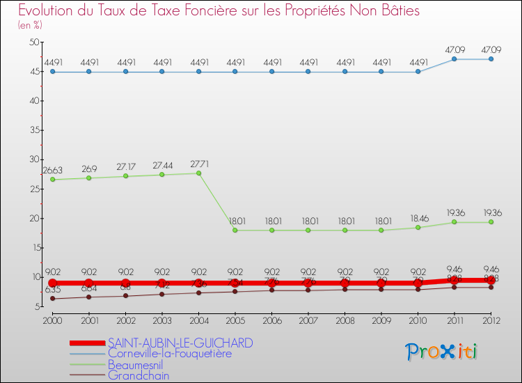 Evolution du taux de la taxe foncière sur les immeubles et terrains non batis pour SAINT-AUBIN-LE-GUICHARD et les communes proches de 2000 à 2012 Comparaison des taux de la taxe foncière sur les immeubles et terrains non batis pour SAINT-AUBIN-LE-GUICHARD et les communes voisines de 2000 à 2012