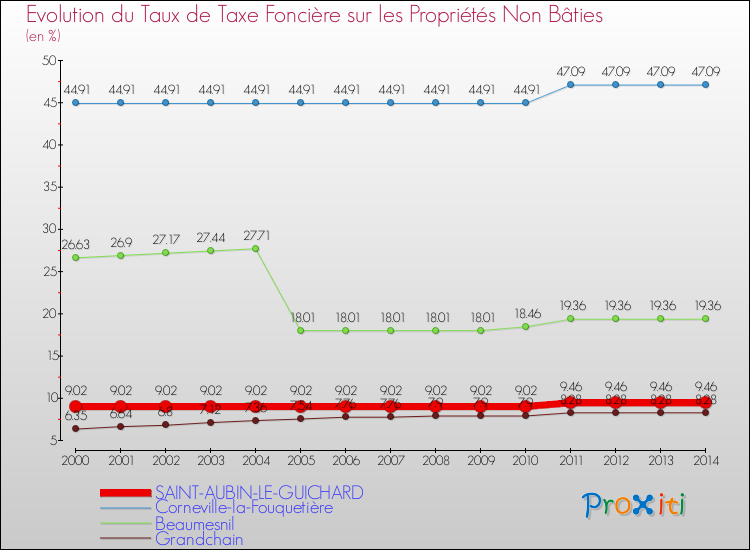 Evolution du taux de la taxe foncière sur les immeubles et terrains non batis pour SAINT-AUBIN-LE-GUICHARD et les communes proches de 2000 à 2014 Comparaison des taux de la taxe foncière sur les immeubles et terrains non batis pour SAINT-AUBIN-LE-GUICHARD et les communes voisines de 2000 à 2014