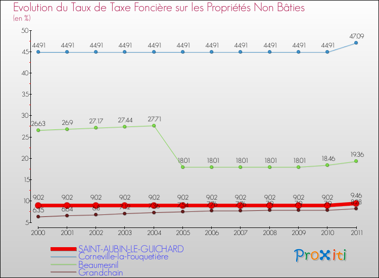 Evolution du taux de la taxe foncière sur les immeubles et terrains non batis pour SAINT-AUBIN-LE-GUICHARD et les communes proches Comparaison des taux de la taxe foncière sur les immeubles et terrains non batis pour SAINT-AUBIN-LE-GUICHARD et les communes voisines