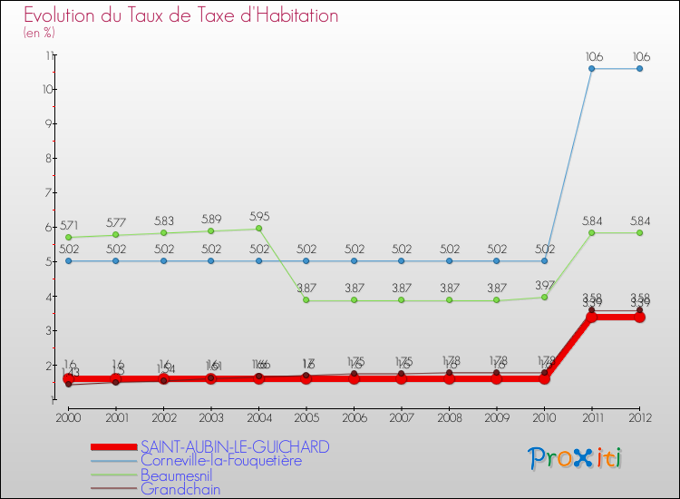 Evolution du taux de la taxe d'habitation pour SAINT-AUBIN-LE-GUICHARD et les communes proches Comparaison des taux de la taxe d'habitation pour SAINT-AUBIN-LE-GUICHARD et les communes voisines