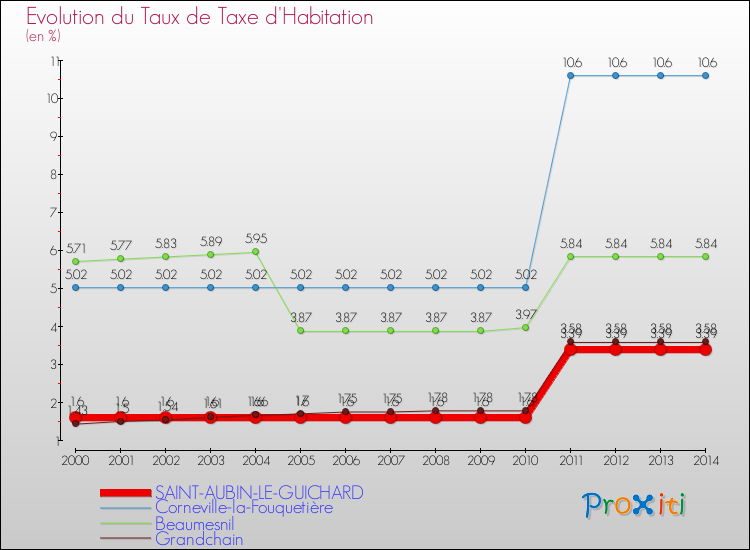 Evolution du taux de la taxe d'habitation pour SAINT-AUBIN-LE-GUICHARD et les communes proches de 2000 à 2014 Comparaison des taux de la taxe d'habitation pour SAINT-AUBIN-LE-GUICHARD et les communes voisines de 2000 à 2014