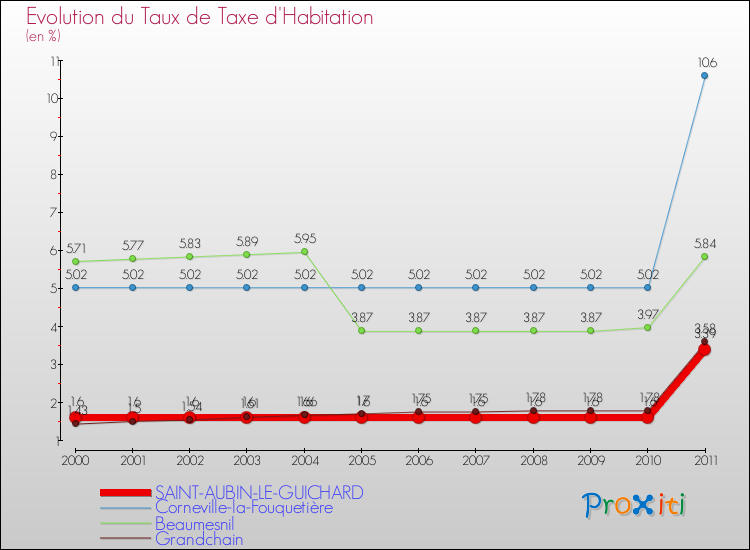 Evolution du taux de la taxe d'habitation pour SAINT-AUBIN-LE-GUICHARD et les communes proches Comparaison des taux de la taxe d'habitation pour SAINT-AUBIN-LE-GUICHARD et les communes voisines