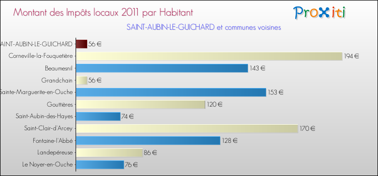 Montant des impôts locaux par Habitant pour SAINT-AUBIN-LE-GUICHARD et les communes proches Comparaison des impôts locaux par habitant pour SAINT-AUBIN-LE-GUICHARD et les communes voisines