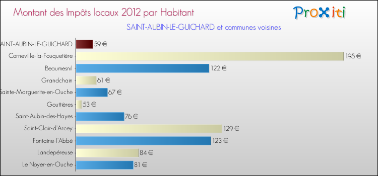 Montant des impôts locaux par Habitant pour SAINT-AUBIN-LE-GUICHARD et les communes proches Comparaison des impôts locaux par habitant pour SAINT-AUBIN-LE-GUICHARD et les communes voisines