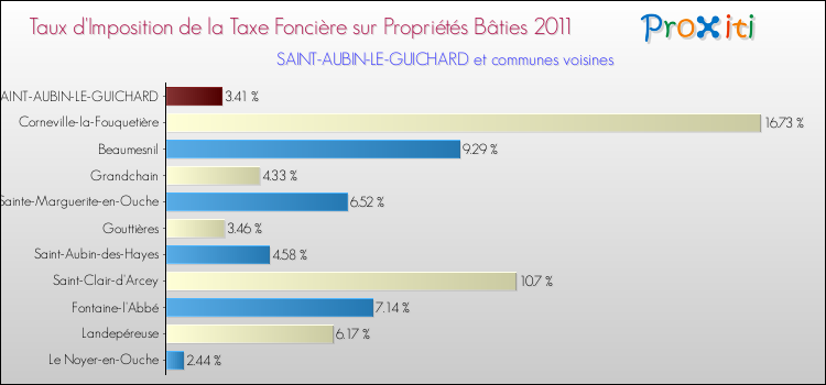 Taux d'imposition de la taxe foncière sur le bati 2011 pour SAINT-AUBIN-LE-GUICHARD et les communes proches Comparaison des taux d'imposition de la taxe foncière sur le bati 2011 pour SAINT-AUBIN-LE-GUICHARD et les communes voisines