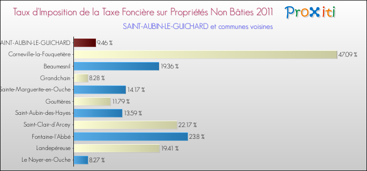 Taux d'imposition de la taxe foncière sur les immeubles et terrains non batis 2011 pour SAINT-AUBIN-LE-GUICHARD et les communes proches Comparaison des taux d'imposition de la taxe foncière sur les immeubles et terrains non batis 2011 pour SAINT-AUBIN-LE-GUICHARD et les communes voisines