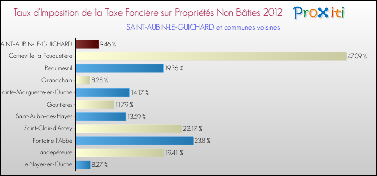 Taux d'imposition de la taxe foncière sur les immeubles et terrains non batis 2012 pour SAINT-AUBIN-LE-GUICHARD et les communes proches Comparaison des taux d'imposition de la taxe foncière sur les immeubles et terrains non batis 2012 pour SAINT-AUBIN-LE-GUICHARD et les communes voisines