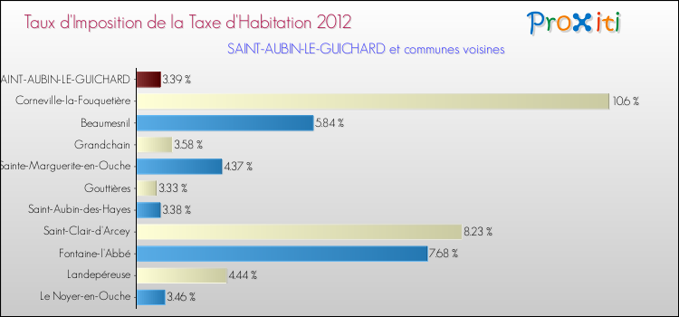 Taux d'imposition de la taxe d'habitation 2012 pour SAINT-AUBIN-LE-GUICHARD et les communes proches Comparaison des taux d'imposition de la taxe d'habitation 2012 pour SAINT-AUBIN-LE-GUICHARD et les communes voisines
