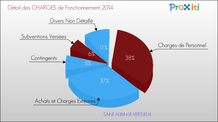 Décomposition des Charges de Fonctionnement 2014 de la commune de SAINT-AUBIN-LE-VERTUEUX Charges de Fonctionnement 2014 pour la commune de SAINT-AUBIN-LE-VERTUEUX