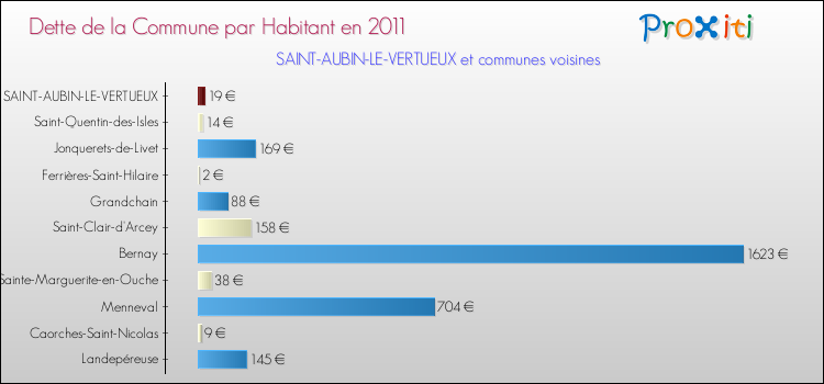 Dette par habitant de la commune en 2011 pour SAINT-AUBIN-LE-VERTUEUX et les communes proches Comparaison de la dette par habitant de la commune en 2011 pour SAINT-AUBIN-LE-VERTUEUX et les communes voisines