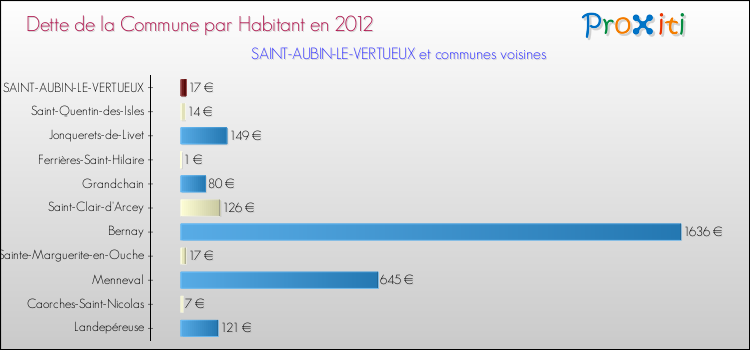 Dette par habitant de la commune en 2012 pour SAINT-AUBIN-LE-VERTUEUX et les communes proches Comparaison de la dette par habitant de la commune en 2012 pour SAINT-AUBIN-LE-VERTUEUX et les communes voisines