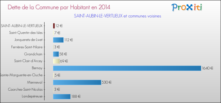 Dette par habitant de la commune en 2014 pour SAINT-AUBIN-LE-VERTUEUX et les communes proches Comparaison de la dette par habitant de la commune en 2014 pour SAINT-AUBIN-LE-VERTUEUX et les communes voisines