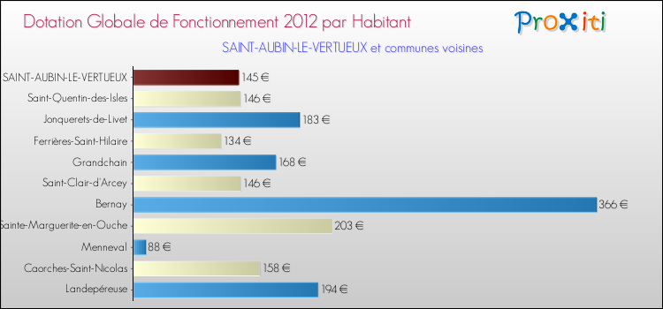 Montant des dotations globales de fonctionnement DGF par Habitant pour SAINT-AUBIN-LE-VERTUEUX et les communes proches Comparaison des des dotations globales de fonctionnement DGF par habitant pour SAINT-AUBIN-LE-VERTUEUX et les communes voisines