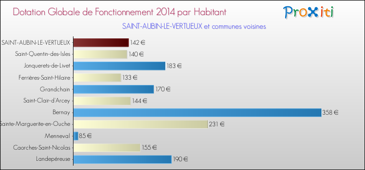 Montant des dotations globales de fonctionnement DGF par Habitant pour SAINT-AUBIN-LE-VERTUEUX et les communes proches en 2014. Comparaison des des dotations globales de fonctionnement DGF par habitant pour SAINT-AUBIN-LE-VERTUEUX et les communes voisines en 2014.