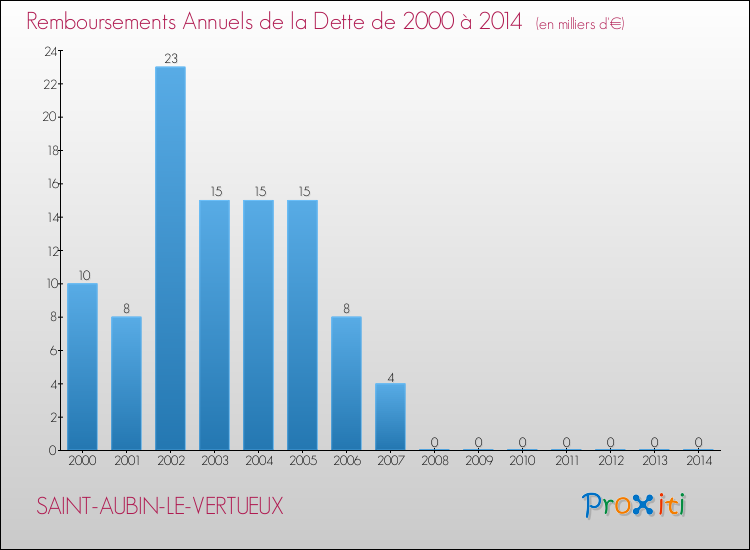 Evolution de l'annuité de la dette pour la commune de SAINT-AUBIN-LE-VERTUEUX de 2000 à 2014 Annuités de la dette pour SAINT-AUBIN-LE-VERTUEUX de 2000 à 2014