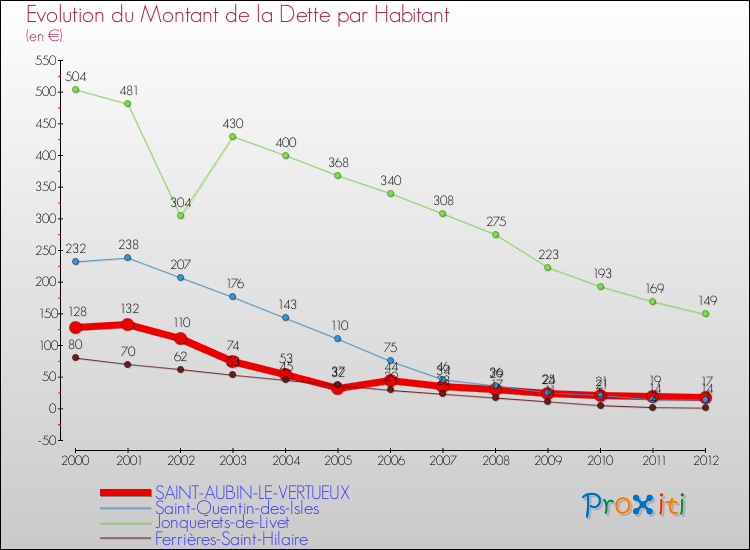 Evolution de la dette par habitant pour la commune de SAINT-AUBIN-LE-VERTUEUX et les communes proches de 2000 à 2012 Comparaison de la dette par habitant pour SAINT-AUBIN-LE-VERTUEUX et les communes voisines de 2000 à 2012