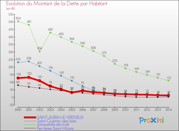 Evolution de la dette par habitant pour la commune de SAINT-AUBIN-LE-VERTUEUX et les communes proches de 2000 à 2014 Comparaison de la dette par habitant pour SAINT-AUBIN-LE-VERTUEUX et les communes voisines de 2000 à 2014