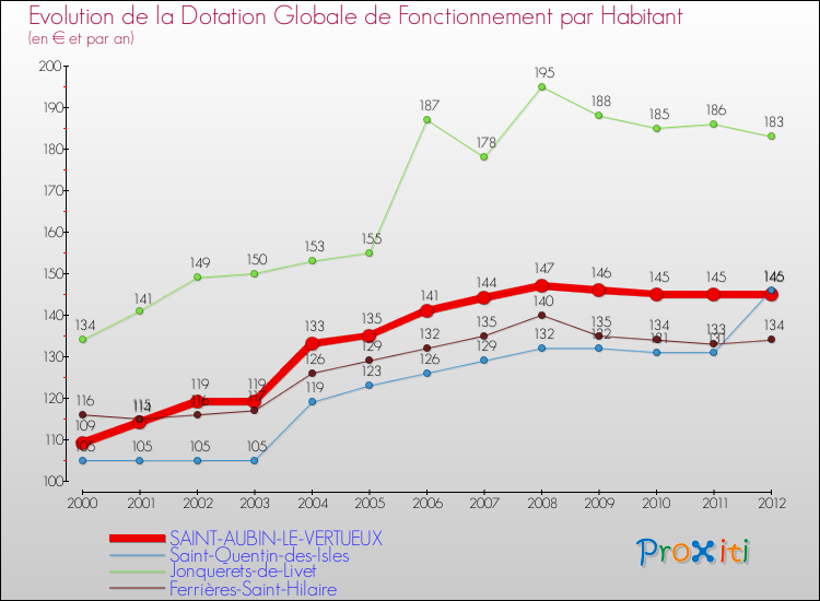 Evolution et montant de la dotation globale de fonctionnement par Habitant pour SAINT-AUBIN-LE-VERTUEUX et les communes proches Comparaison des dotations globales de fonctionnement par habitant pour SAINT-AUBIN-LE-VERTUEUX et les communes voisines