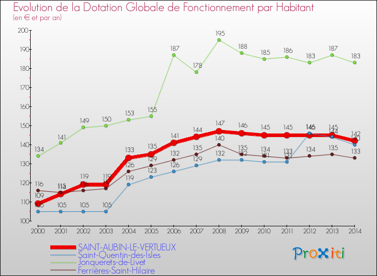 Evolution et montant de la dotation globale de fonctionnement par Habitant pour SAINT-AUBIN-LE-VERTUEUX et les communes proches de 2000 à 2014. Comparaison des dotations globales de fonctionnement par habitant pour SAINT-AUBIN-LE-VERTUEUX et les communes voisines de 2000 à 2014.