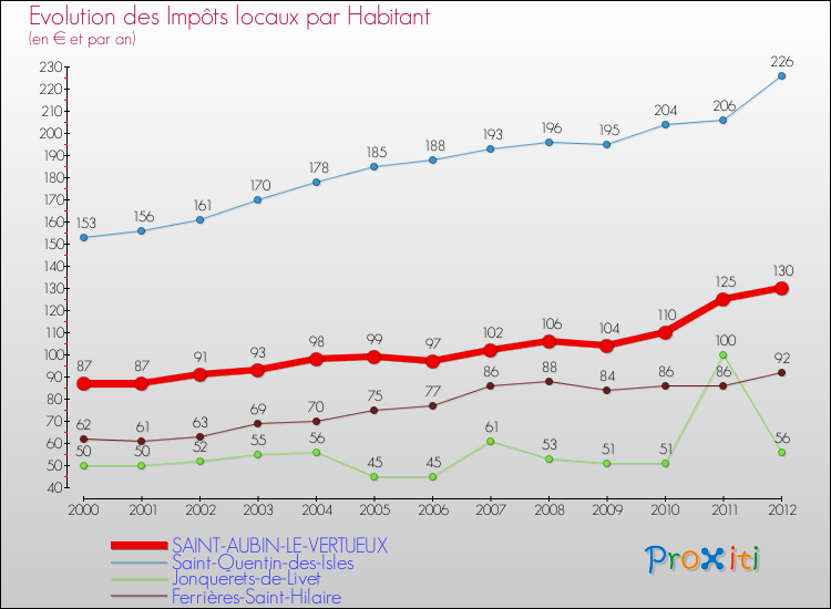 Evolution et montant des impôts locaux par Habitant pour SAINT-AUBIN-LE-VERTUEUX et les communes proches Comparaison des impôts locaux par habitant pour SAINT-AUBIN-LE-VERTUEUX et les communes voisines