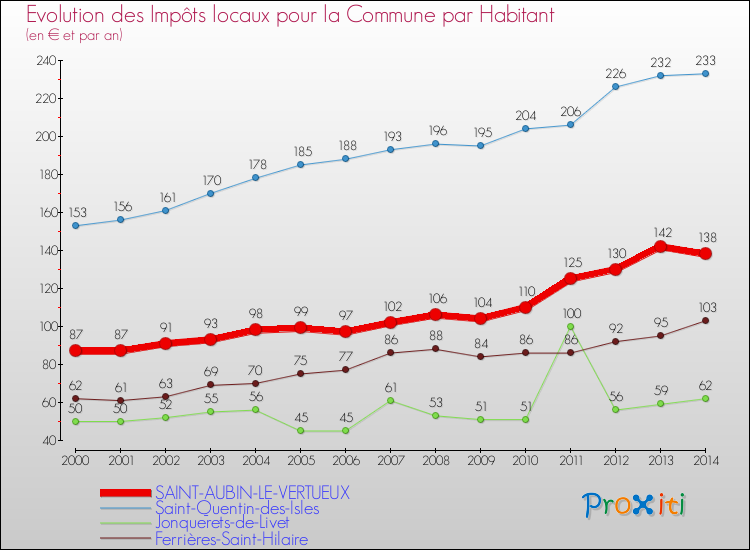 Evolution et montant des impôts locaux par Habitant pour SAINT-AUBIN-LE-VERTUEUX et les communes proches de 2000 à 2014 Comparaison des impôts locaux par habitant pour SAINT-AUBIN-LE-VERTUEUX et les communes voisines de 2000 à 2014