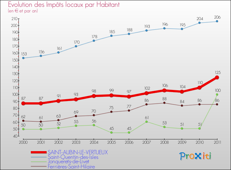 Evolution et montant des impôts locaux par Habitant pour SAINT-AUBIN-LE-VERTUEUX et les communes proches Comparaison des impôts locaux par habitant pour SAINT-AUBIN-LE-VERTUEUX et les communes voisines