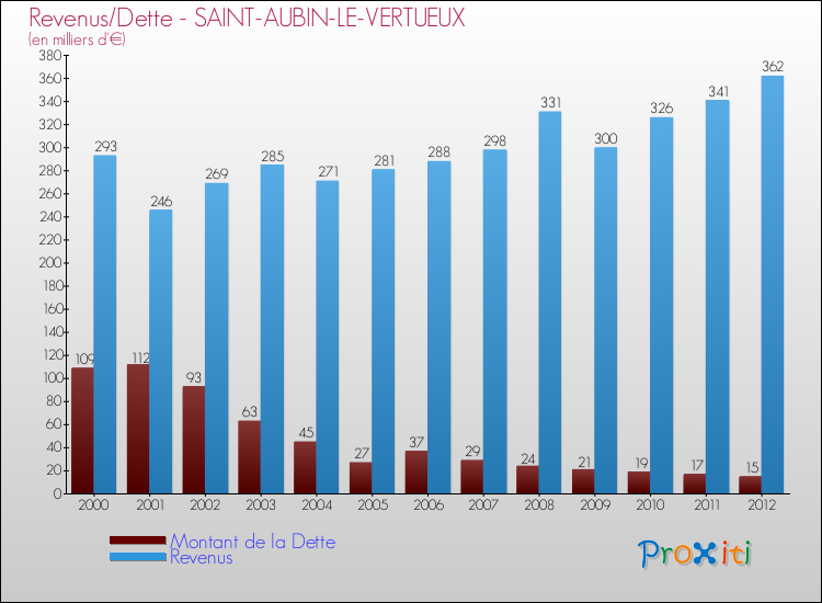Evolution comparée de la dette et des revenus pour la commune de SAINT-AUBIN-LE-VERTUEUX de 2000 à 2012 Comparaison de la dette et des revenus pour SAINT-AUBIN-LE-VERTUEUX de 2000 à 2012