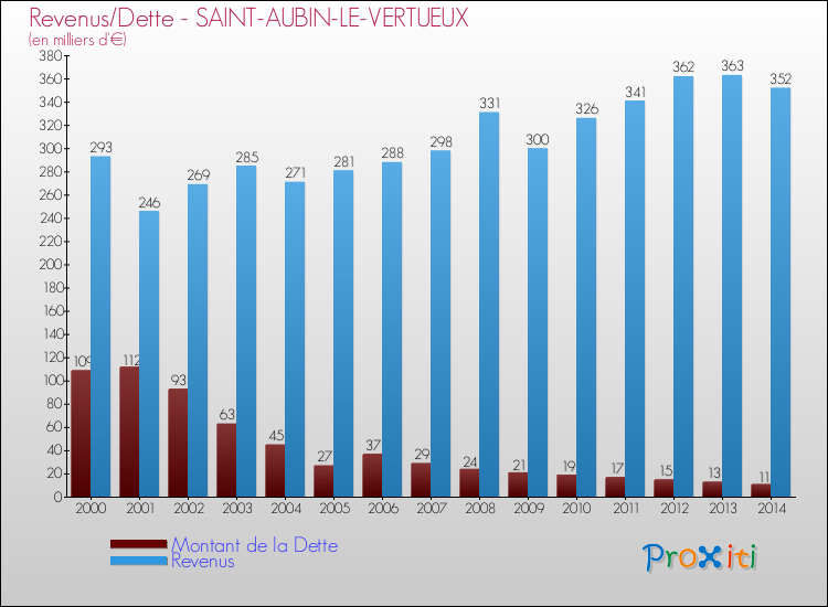 Evolution comparée de la dette et des revenus pour la commune de SAINT-AUBIN-LE-VERTUEUX de 2000 à 2014 Comparaison de la dette et des revenus pour SAINT-AUBIN-LE-VERTUEUX de 2000 à 2014