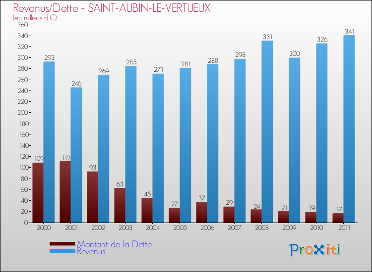 Evolution comparée de la dette et des revenus pour la commune de SAINT-AUBIN-LE-VERTUEUX de 2000 à 2011 Comparaison de la dette et des revenus pour SAINT-AUBIN-LE-VERTUEUX de 2000 à 2011