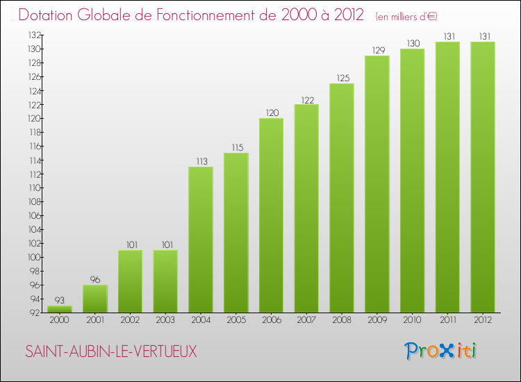 Evolution du montant de la Dotation Globale de Fonctionnement pour la commune de SAINT-AUBIN-LE-VERTUEUX de 2000 à 2012 Evolution du montant de la Dotation Globale de Fonctionnement pour SAINT-AUBIN-LE-VERTUEUX de 2000 à 2012