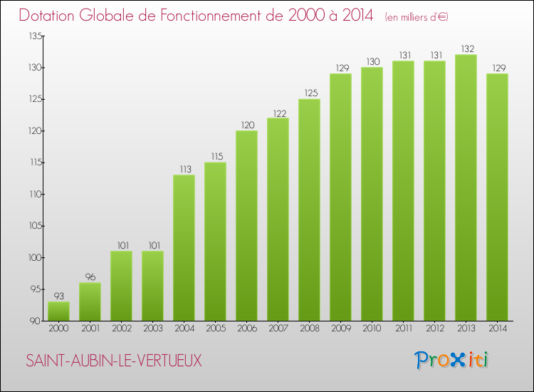Evolution du montant de la Dotation Globale de Fonctionnement pour la commune de SAINT-AUBIN-LE-VERTUEUX de 2000 à 2014 Evolution du montant de la Dotation Globale de Fonctionnement pour SAINT-AUBIN-LE-VERTUEUX de 2000 à 2014