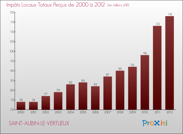 Evolution des Impôts Locaux pour la commune de SAINT-AUBIN-LE-VERTUEUX de 2000 à 2012 Evolution des Impôts Locaux pour SAINT-AUBIN-LE-VERTUEUX de 2000 à 2012
