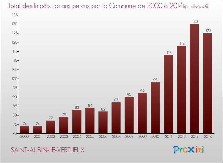 Evolution des Impôts Locaux pour la commune de SAINT-AUBIN-LE-VERTUEUX de 2000 à 2014 Evolution des Impôts Locaux pour SAINT-AUBIN-LE-VERTUEUX de 2000 à 2014